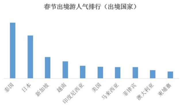 中国人春节出境游创新高但购物狂热不再，日本泰国新加坡最受欢迎