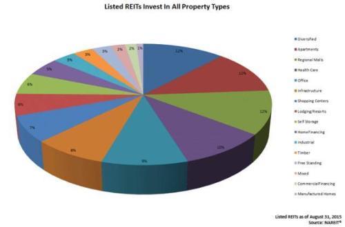 REITs在工业物流地产中的应用