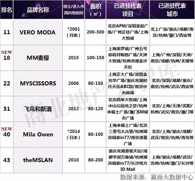 汉博商业研究院|2017年度购物中心关注女装品牌榜TOP50