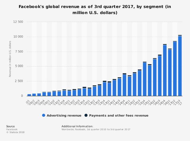 美国 GAFA 四大巨头分析（三）：Facebook，社交之王