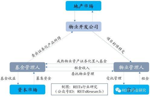 REITs在工业物流地产中的应用