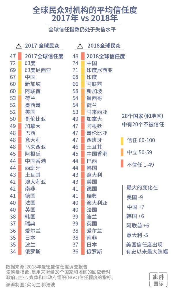 美国公关巨头年度报告：中国民众对政府信任度蝉联全球第一