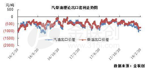 新加坡油价双双下跌 成品油进口套利涨跌不一