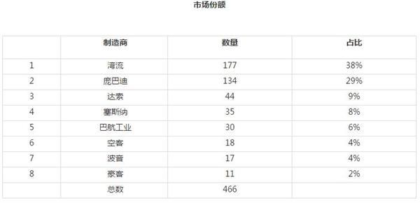 中国富豪买私人飞机最爱“湾流” 大型机成为主流类型