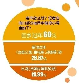 海南人花式过年：出国游 追电影 逛公园 开联谊酒会