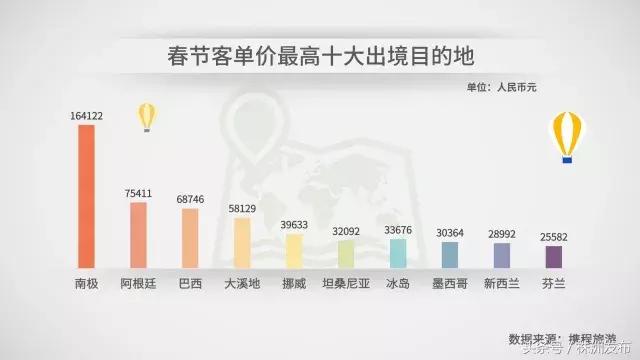 中国人春节爱去哪玩？最贵的南极平均花费16万元！