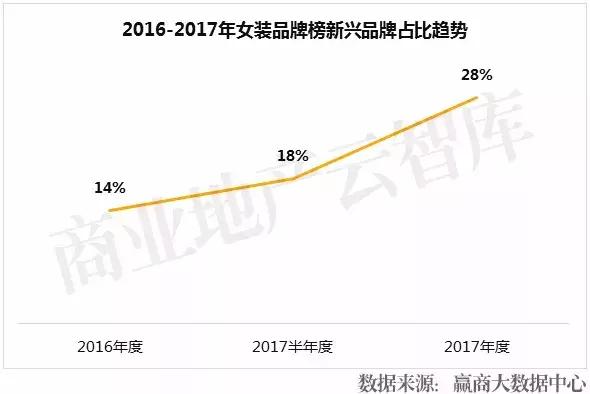 汉博商业研究院|2017年度购物中心关注女装品牌榜TOP50