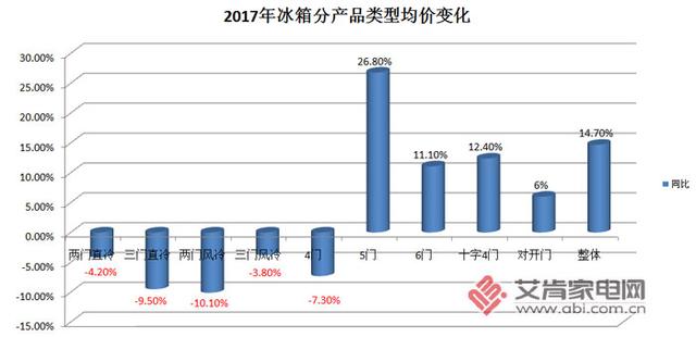 2018冰箱增量在哪?