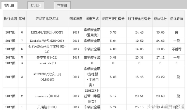 9品牌26款儿童汽车安全座椅对比测试：一起添置一款儿童安全座椅