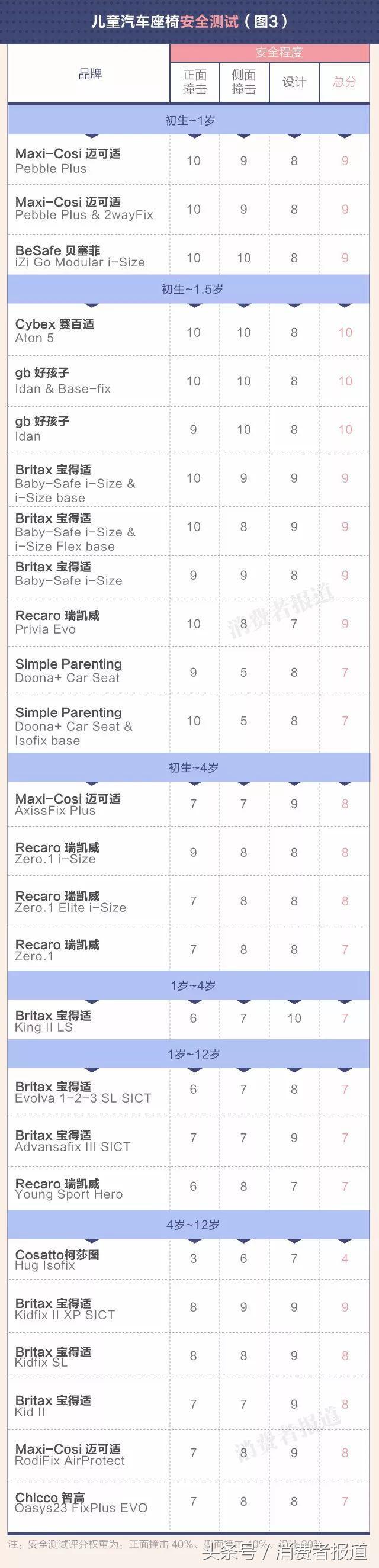 9品牌26款儿童汽车安全座椅对比测试：一起添置一款儿童安全座椅