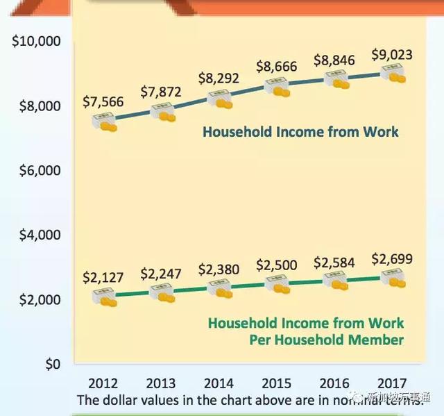 最新版｜新加坡家庭平均月收入9,023新元，你家达标了嚒～