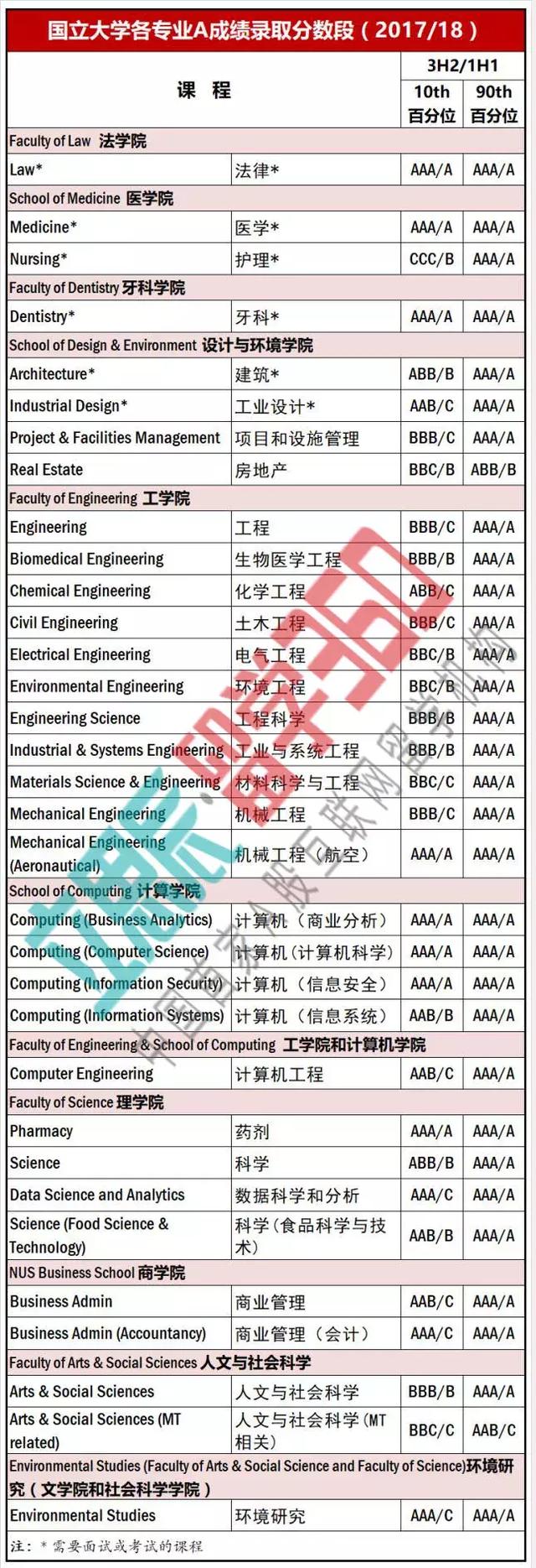 A水准成绩今天放榜啦！快来围观新加坡公立大学录取要求