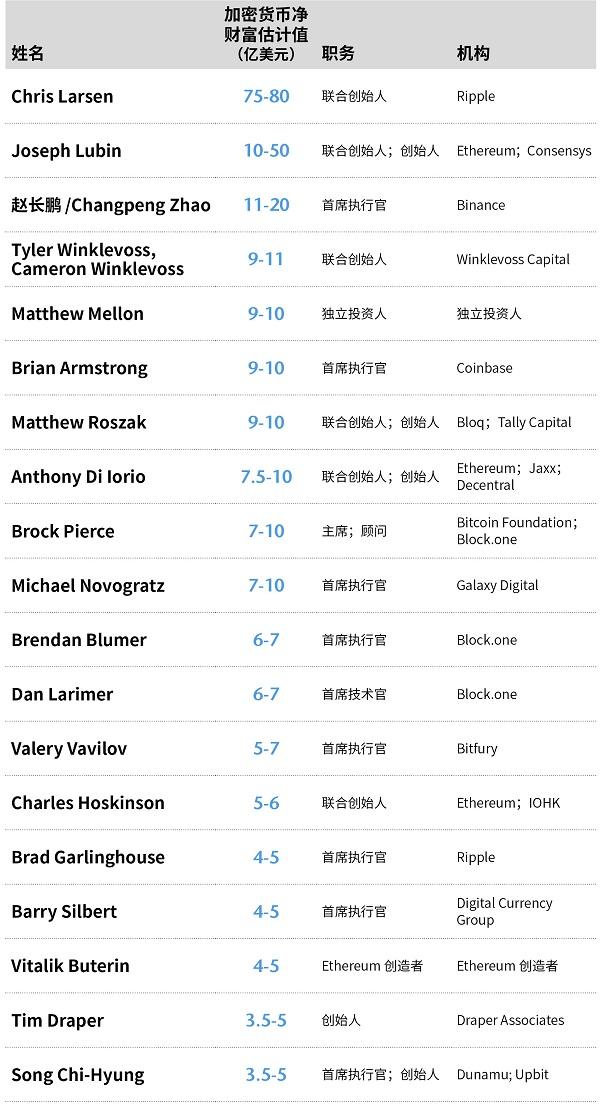 解码2018福布斯数字货币富豪榜