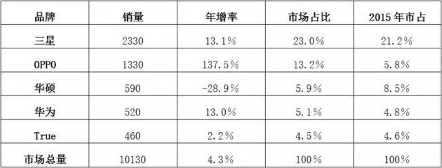 世界通信运营商大盘点之“中国品牌”三足鼎立东南亚市场