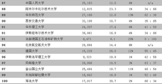 亚洲大学排名发布：清华首次超越北大 位列第二 中国强势碾压日本