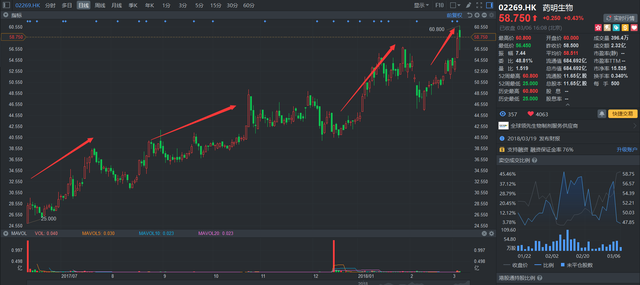 只看PE炒股的人，错过药明生物(02269)这匹白马你悔么？