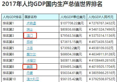 恭喜澳门人均GDP世界第三，中国大陆人均GDP首位是鄂尔多斯