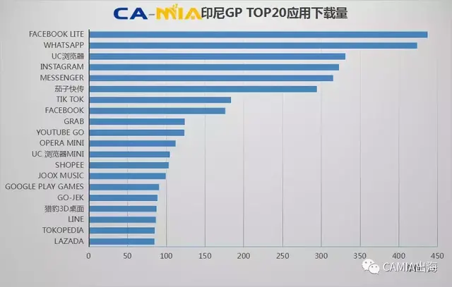 3月13日印尼、印度、泰国以及菲律宾免费榜TOP40的应用和游戏
