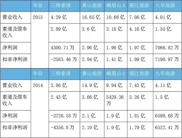 曾建“亚洲第一索”！不料景区生意好了，武汉这家索道公司却凉凉