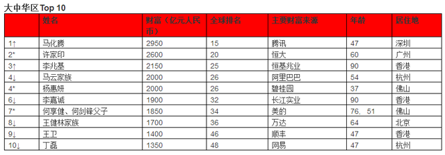 2018胡润全球富豪榜：贝佐斯第一，马化腾以2950亿成全球华人首富