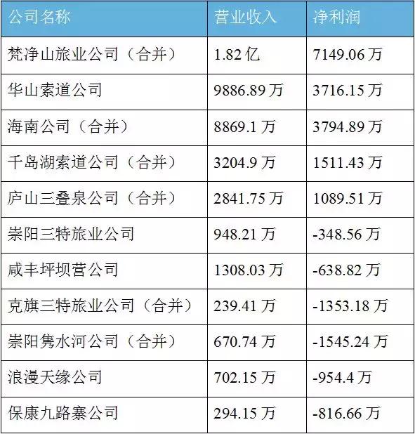 曾建“亚洲第一索”！不料景区生意好了，武汉这家索道公司却凉凉