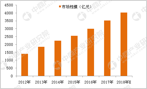 2018年中国民办教育行业市场前景研究报告