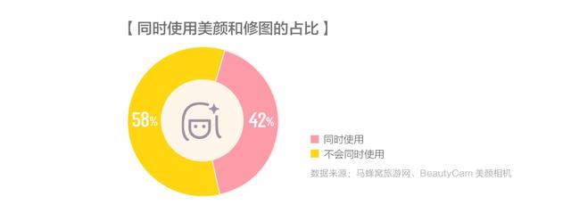 女生最不满意的是老公拍的照片，马蜂窝联合美颜相机推出趣味旅拍报告