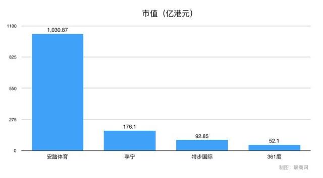 四大国产运动品牌 安踏、李宁、特步、361度谁最厉害