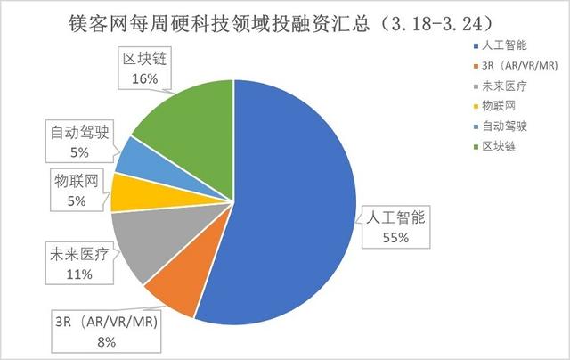 镁客网每周（3.18-3.24）硬科技领域投融资汇总