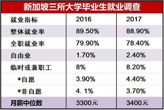 新加坡毕业生全职就业率下降 留新的你是否担心就业问题？