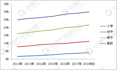 2018年中国民办教育行业市场前景研究报告