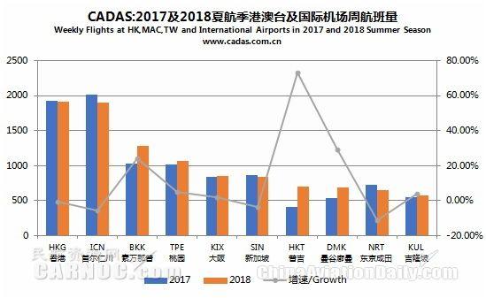 CADAS：2018年夏航季航班计划概览简析