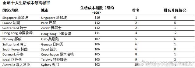 新加坡连续五年成全球生活成本最高城市