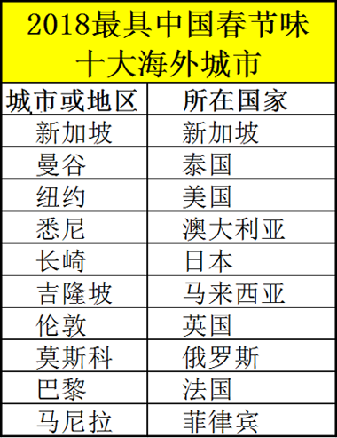 春节中国游客全球旅游消费 新加坡最具中国年味
