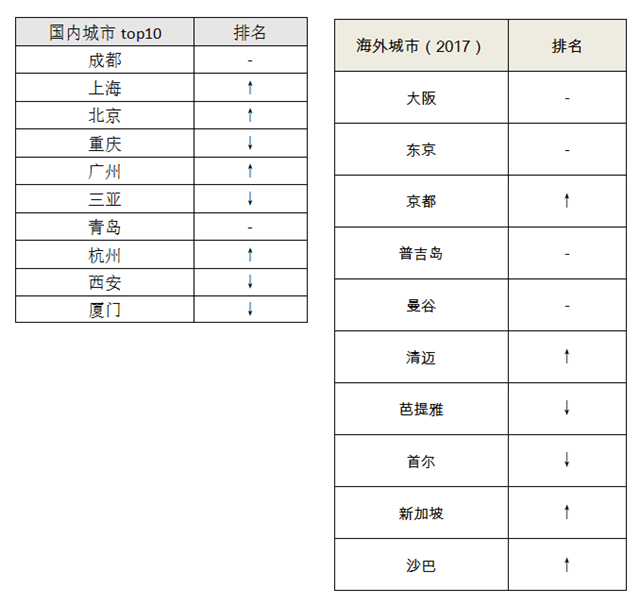 最热民宿目的地青岛上榜 为北方三家上榜城市之一