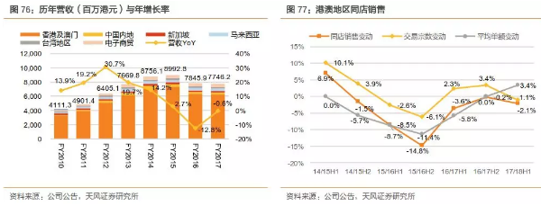 香港零售春回大地，莎莎(00178)稳步扩张迎增量