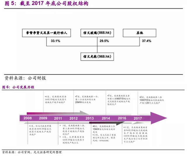 拓展下游发电业务 信义光能(00968)打造新增长点