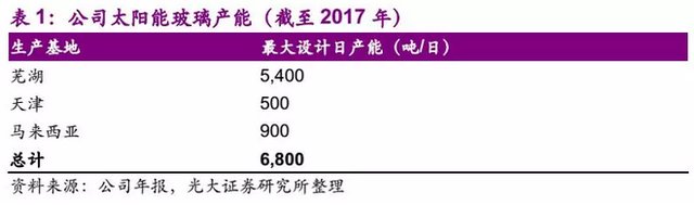 拓展下游发电业务 信义光能(00968)打造新增长点