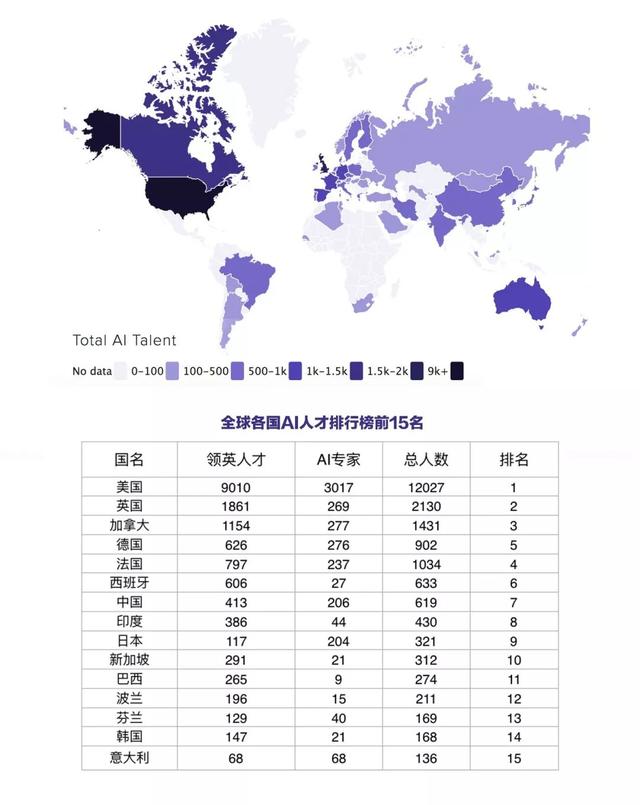 全球AI人才排行：美国第一，中国第七