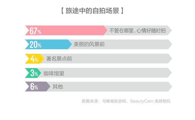 女生最不满意的是老公拍的照片，马蜂窝联合美颜相机推出趣味旅拍报告