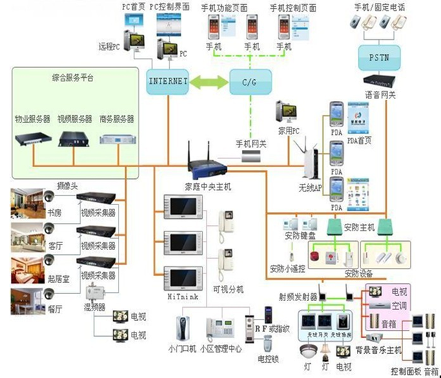 智能家居的现在与未来