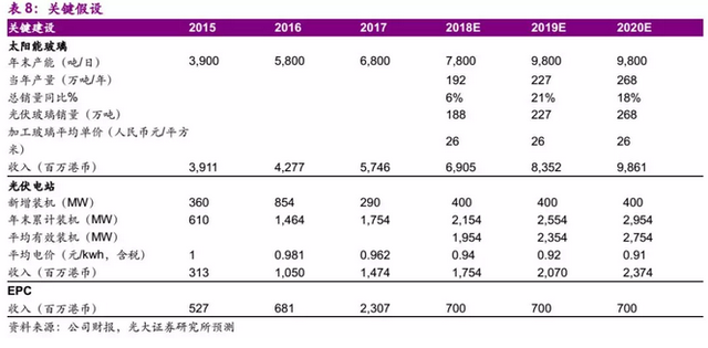 拓展下游发电业务 信义光能(00968)打造新增长点