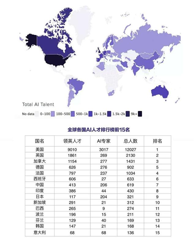 「全球AI人才排行榜」美国第一，中国仅排名第7