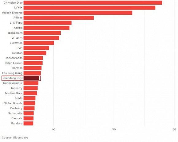 行业动态：营收比肩爱马仕 如意成Top20奢侈品集团的背后金主竟是