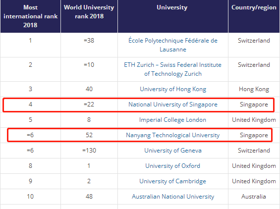 2018年泰晤士国际化大学排名，新加坡再获好评