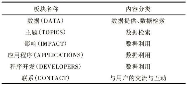 以Data.gov出发，剖析美国政府开放数据策略