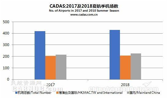 CADAS：2018年夏航季航班计划概览简析