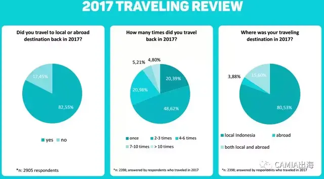印尼旅游行为调查报告