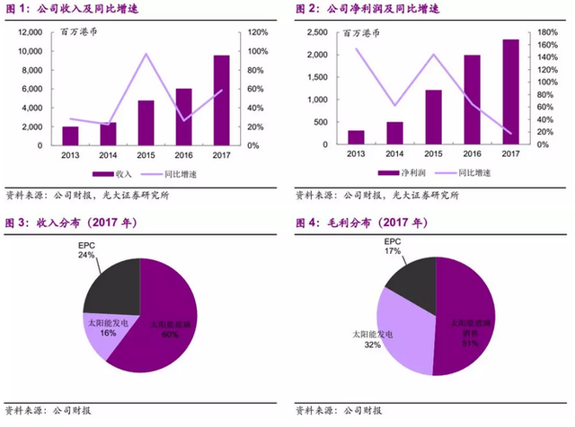 拓展下游发电业务 信义光能(00968)打造新增长点