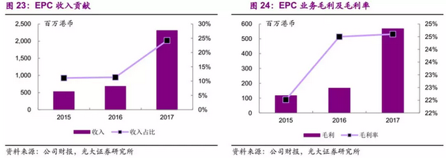 拓展下游发电业务 信义光能(00968)打造新增长点